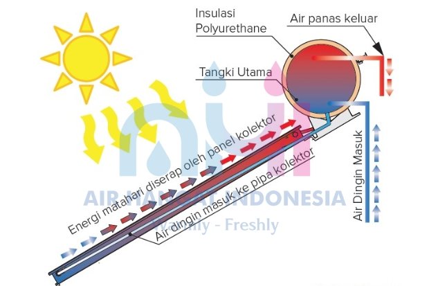 Cara Kerja Water Heater solar service water heater